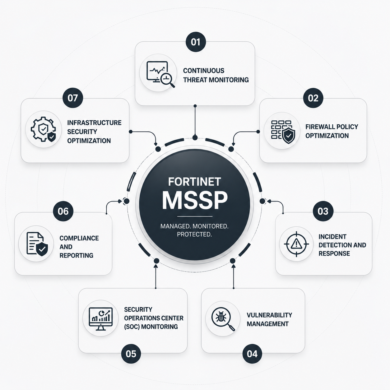 Fortinet MSSP infographic showing managed cybersecurity services including threat monitoring, firewall optimization, SOC monitoring, and incident response
